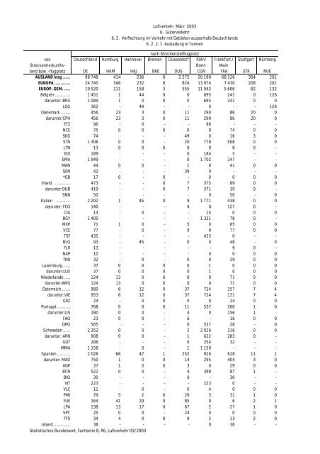 Statistisches Bundesamt Fachserie 8 / Reihe 6 Verkehr 03/2003