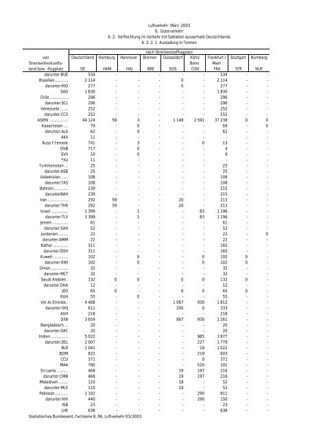 Statistisches Bundesamt Fachserie 8 / Reihe 6 Verkehr 03/2003