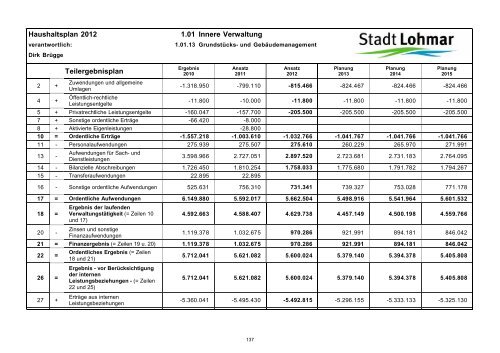 Entwurf Haushaltsplan 2012 - Stadt Lohmar