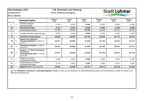 Entwurf Haushaltsplan 2012 - Stadt Lohmar