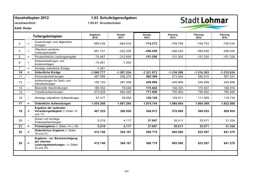 Entwurf Haushaltsplan 2012 - Stadt Lohmar