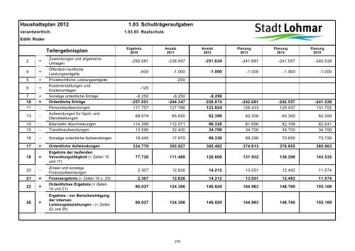 Entwurf Haushaltsplan 2012 - Stadt Lohmar