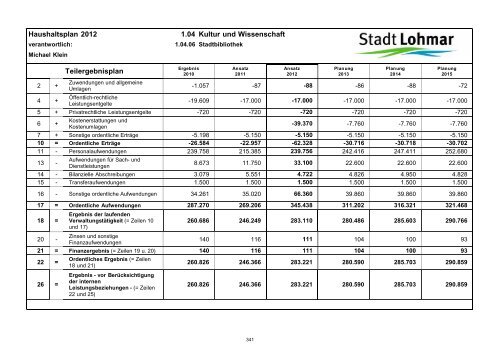 Entwurf Haushaltsplan 2012 - Stadt Lohmar