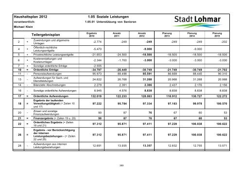 Entwurf Haushaltsplan 2012 - Stadt Lohmar