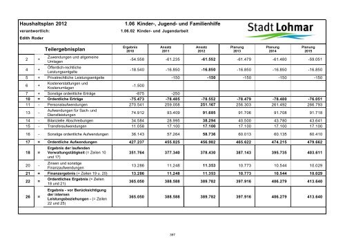 Entwurf Haushaltsplan 2012 - Stadt Lohmar