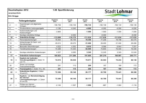 Entwurf Haushaltsplan 2012 - Stadt Lohmar