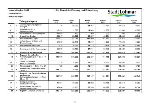 Entwurf Haushaltsplan 2012 - Stadt Lohmar