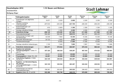 Entwurf Haushaltsplan 2012 - Stadt Lohmar