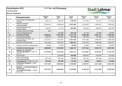 Entwurf Haushaltsplan 2012 - Stadt Lohmar