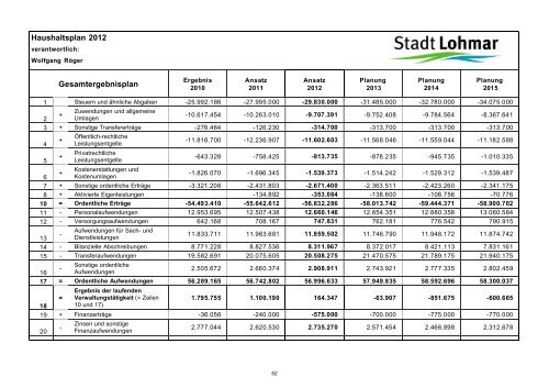 Entwurf Haushaltsplan 2012 - Stadt Lohmar