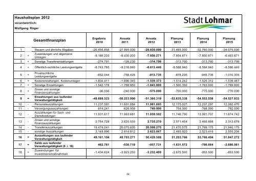 Entwurf Haushaltsplan 2012 - Stadt Lohmar