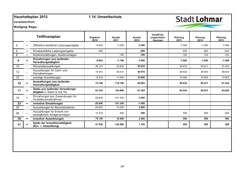 Entwurf Haushaltsplan 2012 - Stadt Lohmar