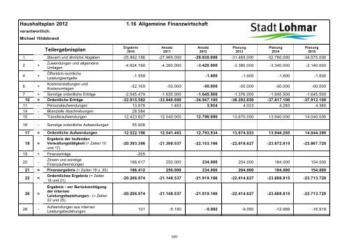 Entwurf Haushaltsplan 2012 - Stadt Lohmar