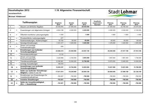 Entwurf Haushaltsplan 2012 - Stadt Lohmar