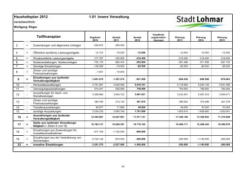 Entwurf Haushaltsplan 2012 - Stadt Lohmar