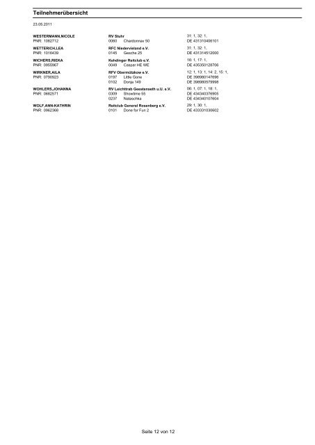 Bremen-Schimmelhof Teilnehmerübersicht - Equi-Score