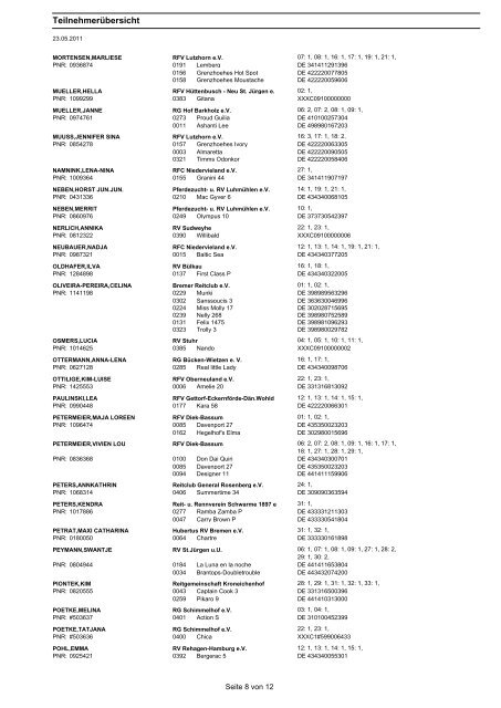 Bremen-Schimmelhof Teilnehmerübersicht - Equi-Score