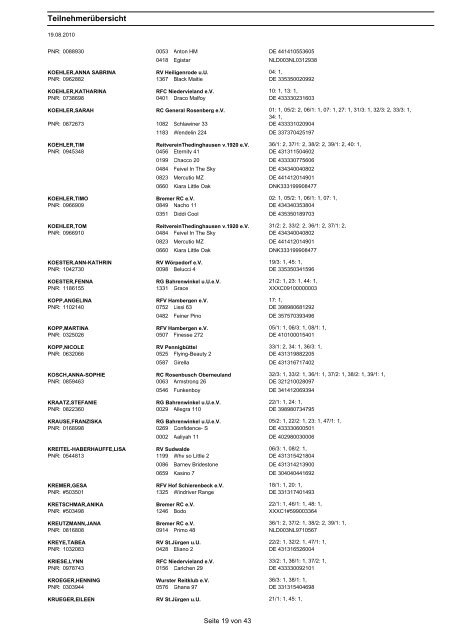 Teilnehmerübersicht - beim RC General Rosenberg eV