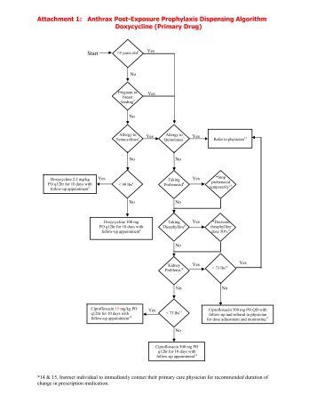 Anthrax Post-Exposure Prophylaxis Dispensing Algorithm