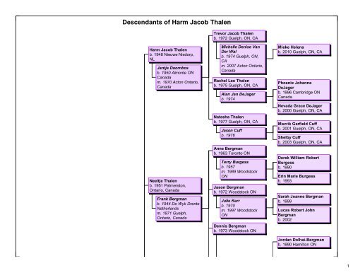 Descendants of Harm Jacob Thalen - page