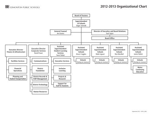 Public School Organizational Chart