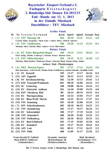 5. Platz und steigen somit in die 1 - EKC Rottach-Egern