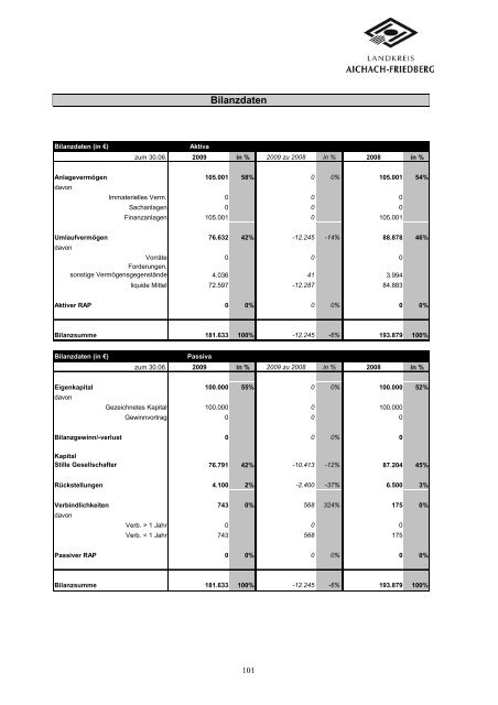 9. Beteiligungsbericht - Landkreis Aichach Friedberg