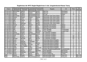 Ergebnisse der WYC-Segler/Seglerinnen in der Jüngstenboots ...