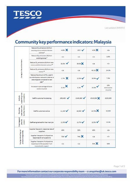 Community key performance indicators: Malaysia - Tesco PLC