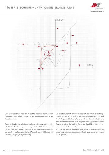 Hystereseschleife – Entmagnetisierungskurve - MS-Schramberg