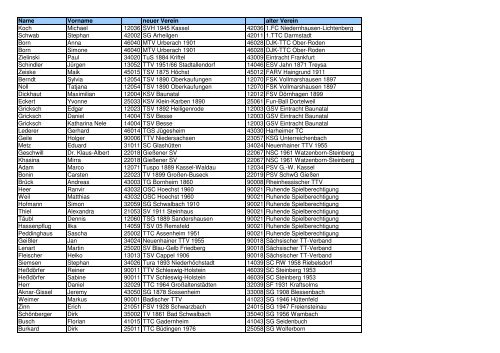Name Vorname neuer Verein alter Verein Koch ... - bei gsvTT.de