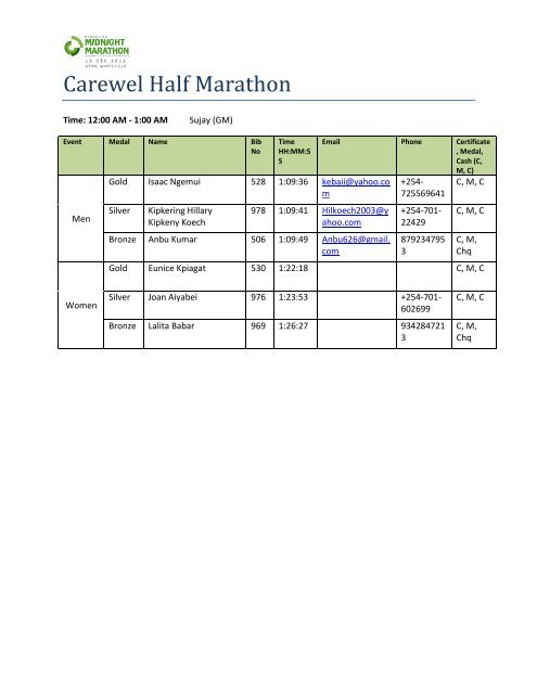 Get your Results with Timing - Bangalore Midnight Marathon