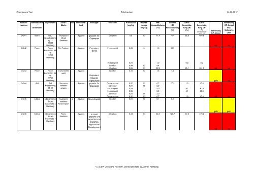 Tafeltrauben 2012 Probenliste - Greenpeace