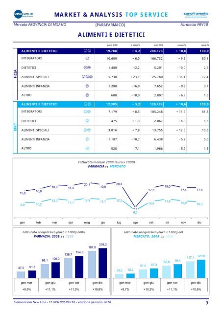 market & analysis top service - FarmaciaVirtuale.it