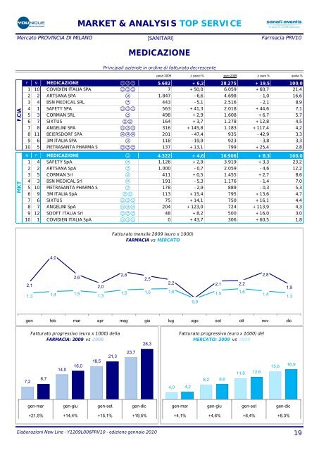 market & analysis top service - FarmaciaVirtuale.it