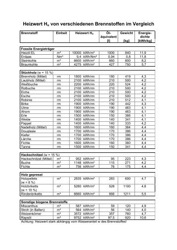 Heizwert Hu von verschiedenen Brennstoffen im ... - Solar Partner