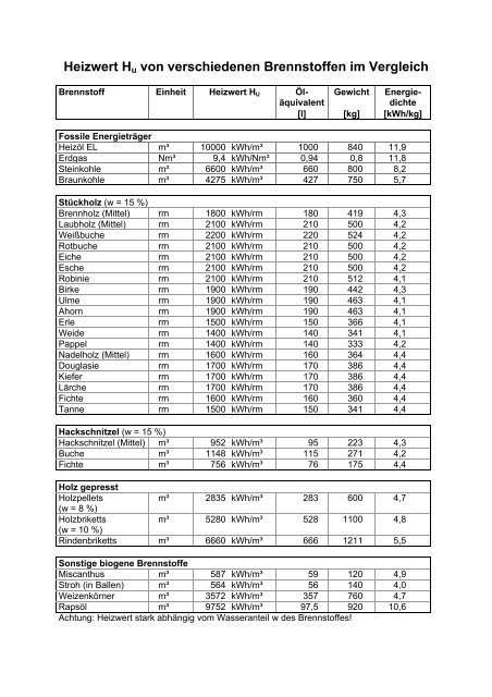 Heizwert Hu von verschiedenen Brennstoffen im ... - Solar Partner