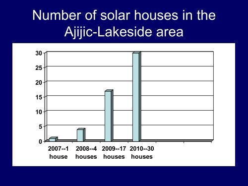 PV House #2 in Chapala Lakeside Penny White House System by ...