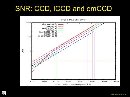 Basic radiometry and SNR eq. for CCD, ICCD - UNIS