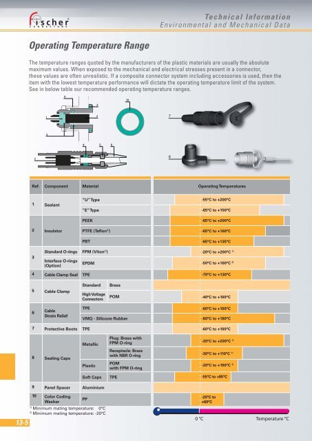 Download - Fischer Connectors