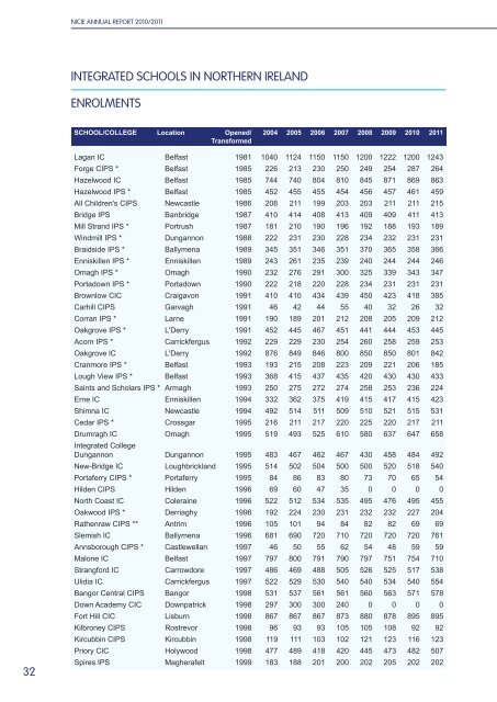 NICIE Annual Report 2010/2011 - Northern Ireland Council for ...