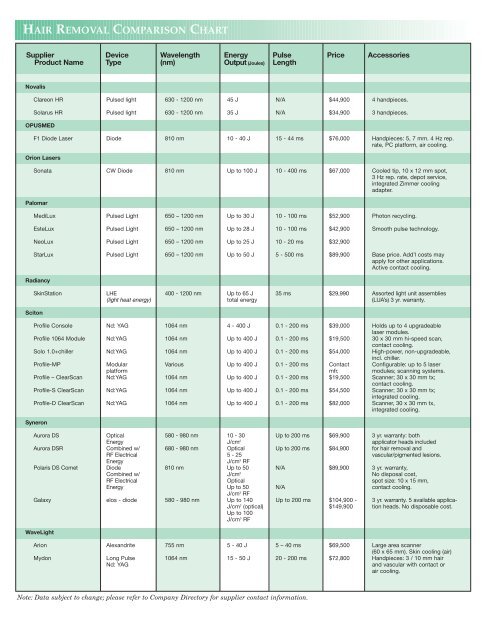 Hair Removal Comparison Chart