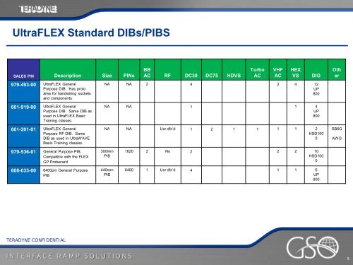 Signal Delivery Standard Products UltraFLEX - Teradyne GSO