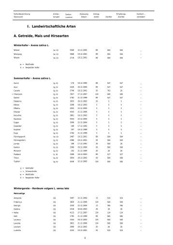 I. Landwirtschaftliche Arten A. Getreide, Mais und Hirsearten - AGES