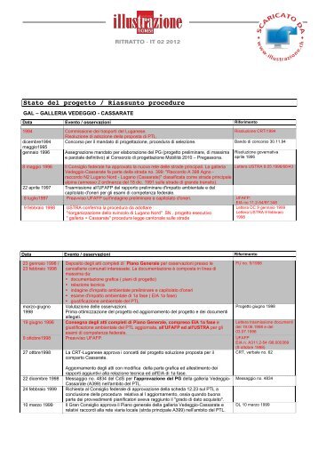 Stato del progetto / Riassunto procedure