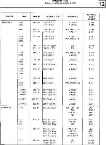 CARBURETTOR Index of settings sheets R4,R5 - Renault 21 club