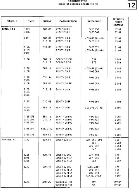 CARBURETTOR Index of settings sheets R4,R5 - Renault 21 club