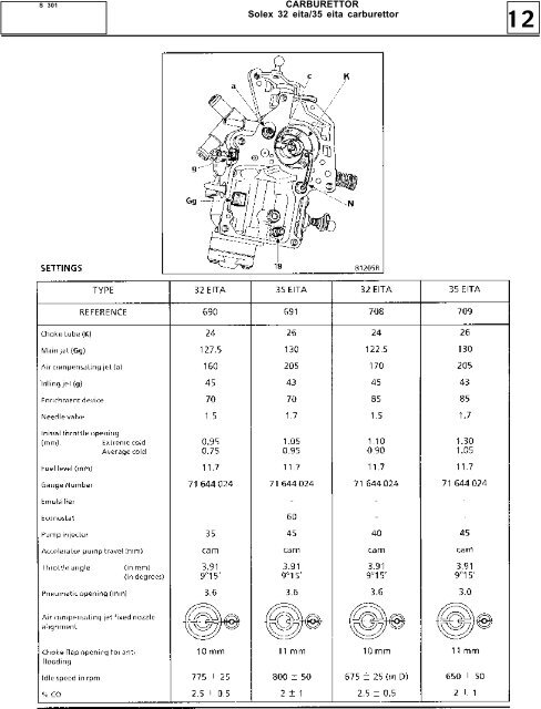 CARBURETTOR Index of settings sheets R4,R5 - Renault 21 club