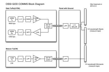 OSSI GOD COMMS Block Diagram