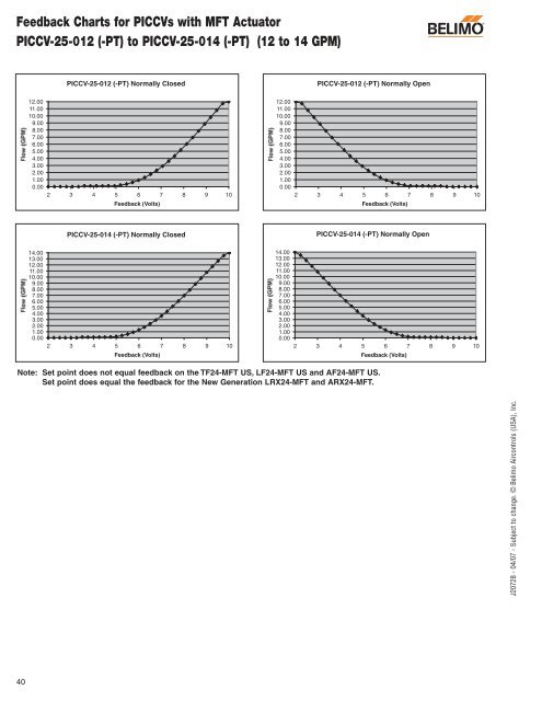 Technical Documentation Pressure Independent Characterized ...